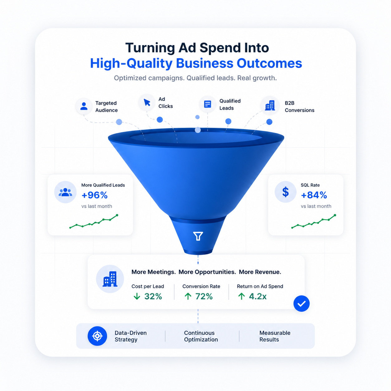 B2B Lead Generation Paid Ads Funnel Illustration