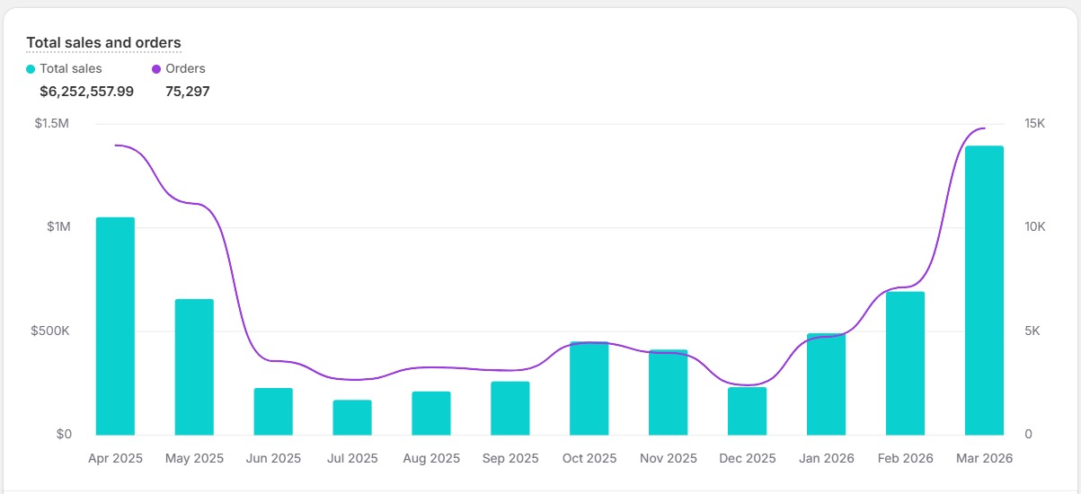 Flowers & Gifting Industry Ads Performance Chart