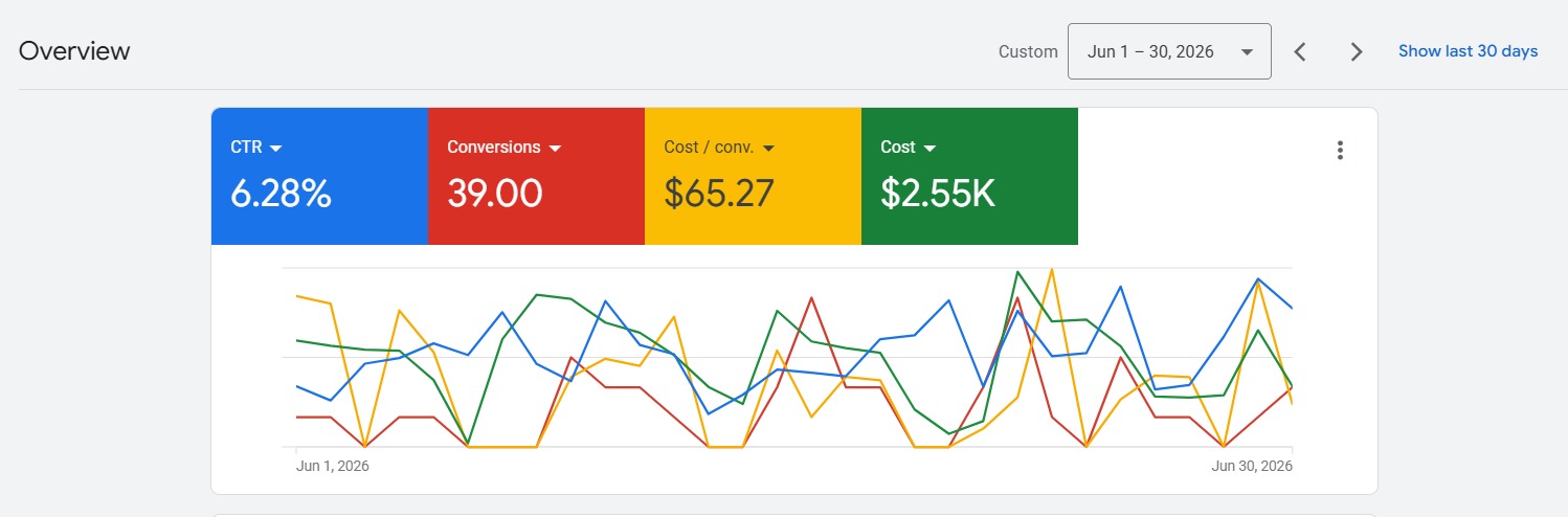 B2B Qualified Lead Generation Google Ads Dashboard